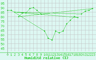 Courbe de l'humidit relative pour Cevio (Sw)