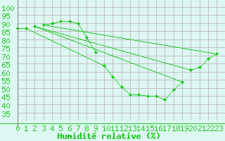 Courbe de l'humidit relative pour Lerida (Esp)