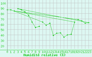 Courbe de l'humidit relative pour Trieste