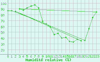 Courbe de l'humidit relative pour Ger (64)