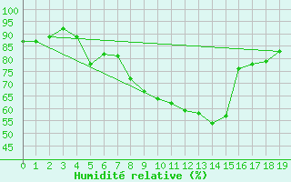 Courbe de l'humidit relative pour Nideggen-Schmidt