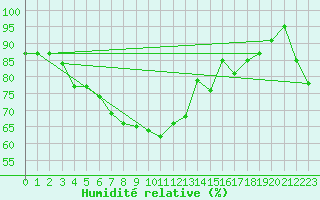 Courbe de l'humidit relative pour Quickborn