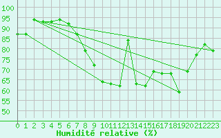 Courbe de l'humidit relative pour Larkhill