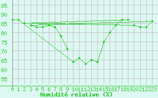 Courbe de l'humidit relative pour Grosseto
