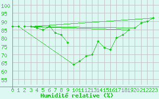 Courbe de l'humidit relative pour Pontevedra