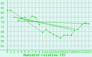 Courbe de l'humidit relative pour La Beaume (05)