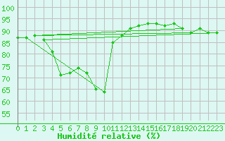 Courbe de l'humidit relative pour La Brvine (Sw)