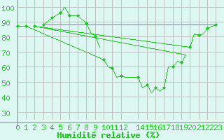 Courbe de l'humidit relative pour Bournemouth (UK)