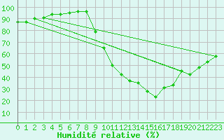 Courbe de l'humidit relative pour Metz (57)