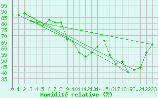 Courbe de l'humidit relative pour Xert / Chert (Esp)