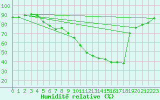 Courbe de l'humidit relative pour Ploumanac'h (22)
