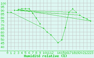 Courbe de l'humidit relative pour Buzenol (Be)