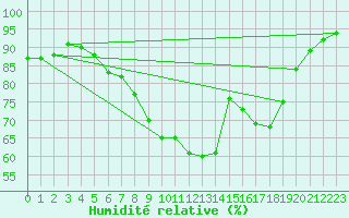 Courbe de l'humidit relative pour Kuemmersruck