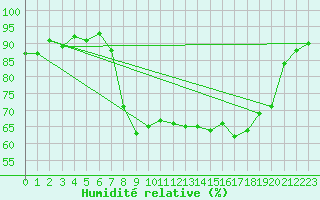 Courbe de l'humidit relative pour Formigures (66)