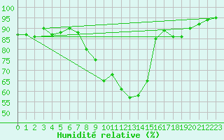 Courbe de l'humidit relative pour Lahr (All)