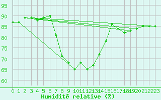 Courbe de l'humidit relative pour Hoting