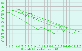 Courbe de l'humidit relative pour Cap Cpet (83)