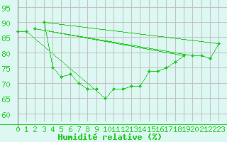 Courbe de l'humidit relative pour Wien / Hohe Warte