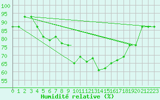 Courbe de l'humidit relative pour Canakkale