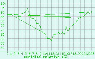 Courbe de l'humidit relative pour Bournemouth (UK)