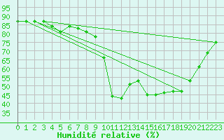 Courbe de l'humidit relative pour Ajaccio - Campo dell'Oro (2A)