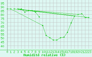 Courbe de l'humidit relative pour Pobra de Trives, San Mamede