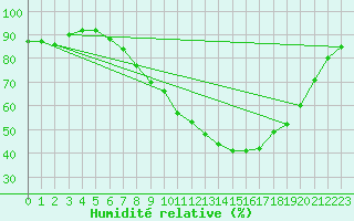 Courbe de l'humidit relative pour Ble - Binningen (Sw)