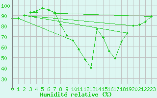 Courbe de l'humidit relative pour Hinojosa Del Duque