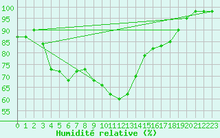 Courbe de l'humidit relative pour Gijon