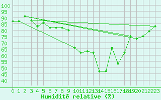 Courbe de l'humidit relative pour Andeer