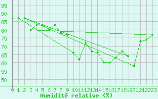 Courbe de l'humidit relative pour Ajaccio - Campo dell'Oro (2A)