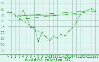 Courbe de l'humidit relative pour Capo Bellavista
