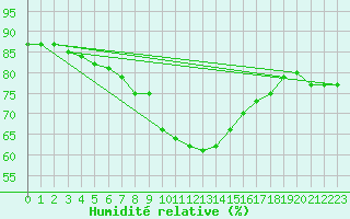 Courbe de l'humidit relative pour Cabo Busto