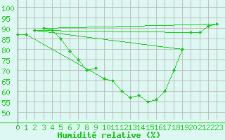 Courbe de l'humidit relative pour Parnu
