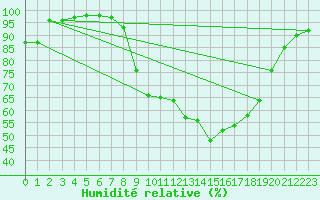 Courbe de l'humidit relative pour Epinal (88)