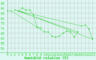 Courbe de l'humidit relative pour Deuselbach