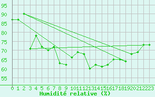 Courbe de l'humidit relative pour Recoubeau (26)