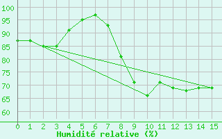Courbe de l'humidit relative pour Belcaire (11)