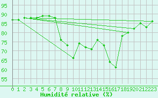 Courbe de l'humidit relative pour Oliva