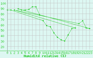 Courbe de l'humidit relative pour Oujda