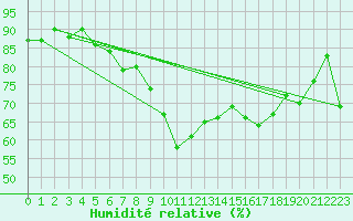 Courbe de l'humidit relative pour Vassincourt (55)