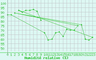 Courbe de l'humidit relative pour Agde (34)