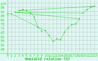 Courbe de l'humidit relative pour Tibenham Airfield