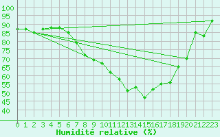 Courbe de l'humidit relative pour Kyritz