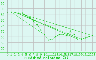 Courbe de l'humidit relative pour Torun