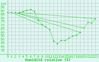 Courbe de l'humidit relative pour Cap Pertusato (2A)