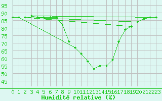 Courbe de l'humidit relative pour Feldkirchen