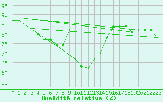 Courbe de l'humidit relative pour Fishbach