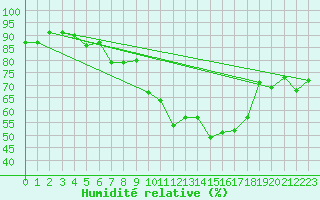 Courbe de l'humidit relative pour Usti Nad Labem