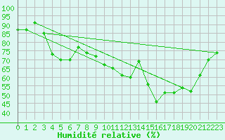 Courbe de l'humidit relative pour Chlons-en-Champagne (51)